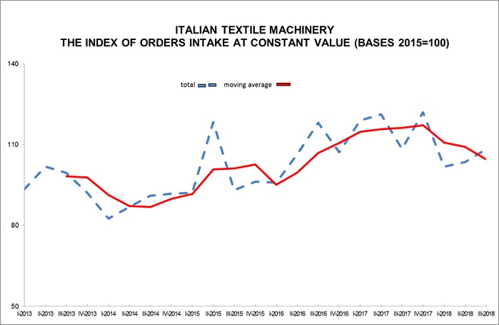 The index of orders intake at constant value. © ACIMIT